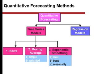 Quantitative Forecasting Methods
Quantitative
Forecasting
Regression
Models
2. Moving
Average
1. Naive
Time Series
Models
3. Exponential
Smoothing
a) simple
b) weighted
a) level
b) trend
c) seasonality
 