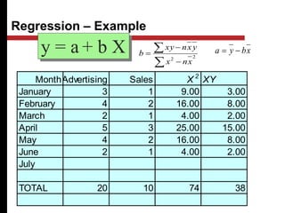 MonthAdvertising Sales X 2
XY
January 3 1 9.00 3.00
February 4 2 16.00 8.00
March 2 1 4.00 2.00
April 5 3 25.00 15.00
May 4 2 16.00 8.00
June 2 1 4.00 2.00
July
TOTAL 20 10 74 38
y = a + b X
Regression – Example




 2
2
x
n
x
y
x
n
xy
b x
b
y
a 

 