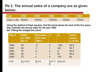 Using the method of least squares, find the trend values for each of the five years.
Also estimate the annual sales for the year 1985.
Sol. Fitting the straight line trend:
Year 1980 1981 1982 1983 1984
sales in Rs 50000 65000 750000 52000 72000
Pb 3. The annual sales of a company are as given
below:
Year X Sales
(in 1000
Rs.) Y
Derivation
of X from
1982 x
x2 xy Trend
values
Ye=a+bx
1980
1981
1982
1983
1984
50
65
75
52
72
-2
-1
0
1
2
4
1
0
1
4
-100
-65
0
52
144
56.6
59.7
62.8
65.9
69
n=5 ∑y=314 ∑x=0 ∑x2=1
0
∑xy=31
 
