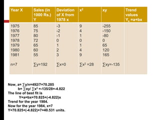 Now, a= ∑y/n=492/7=70.285
b= ∑αy/ ∑x2 =-135/28=-4.822
The line of best fit is
Y=a=bx=70.825+(-4.822)x
Trend for the year 1984.
Now for the year 1984, x=7
Y=70.825+(-4.822)×7=40.531 units.
Year X Sales (in
1000 Rs.)
Y
Deviation
of X from
1978 x
x2 xy Trend
values
Ye =a+bx
1975
1976
1977
1978
1979
1980
1981
n=7
85
75
80
72
65
60
55
∑y=192
-3
-2
-1
0
1
2
3
∑x=0
9
4
1
0
1
4
9
∑x2 =28
-255
-150
-80
0
65
120
165
∑xy=-135
 