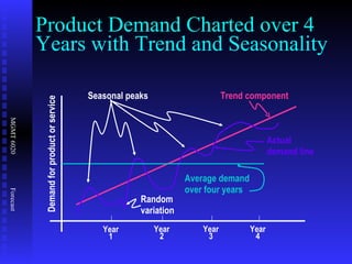 Product Demand Charted over 4 Years with Trend and Seasonality Year 1 Year 2 Year 3 Year 4 Seasonal peaks Trend component Actual demand line Average demand over four years Demand for product or service Random variation 