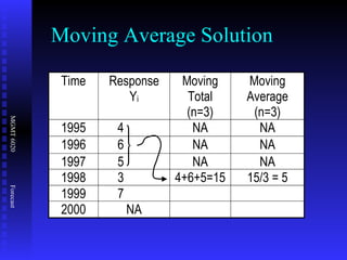 Moving Average Solution 