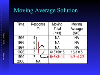 Moving Average Solution 