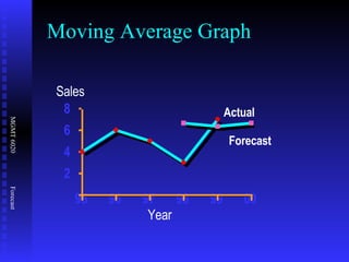 Moving Average Graph 95 96 97 98 99 00 Year Sales 2 4 6 8 Actual Forecast 