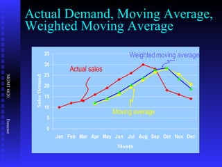 Actual Demand, Moving Average, Weighted Moving Average Actual sales Moving average Weighted moving average 
