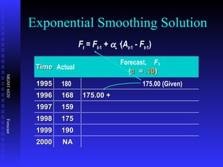 F t  =  F t -1  +    · ( A t -1  -  F t -1 )   Time Actual Forecast,  F t ( α =  .10 ) 1995 180 175.00 (Given) 1996 168 1997 159 1998 175 1999 190 2000 NA Exponential Smoothing Solution 175.00 + 