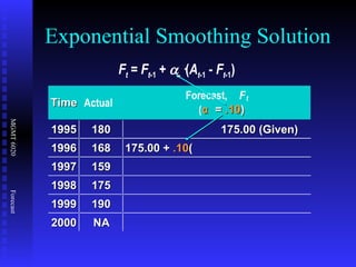 Exponential Smoothing Solution Time Actual Forecast,  F t ( α =  .10 ) 1995 180 175.00 (Given) 1996 168 175.00 +  .10 ( 1997 159 1998 175 1999 190 2000 NA F t  =  F t -1  +    · ( A t -1  -  F t -1 )   