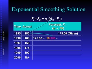 Exponential Smoothing Solution Time Actual Forecast,  F t ( α =  .10 ) 1995 180 175.00 (Given) 1996 168 175.00 +  .10 (180  - 1997 159 1998 175 1999 190 2000 NA F t  =  F t -1  +    · ( A t -1  -  F t -1 )   