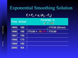 Exponential Smoothing Solution Time Actual Forecast,  F t ( α =  .10 ) 1995 180 175.00 (Given) 1996 168 175.00 +  .10 (180  - 175.00 ) 1997 159 1998 175 1999 190 2000 NA F t  =  F t -1  +    · ( A t -1  -  F t -1 )   