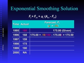 Exponential Smoothing Solution Time Actual Forecast,  F t ( α  =  .10 ) 1995 180 175.00 (Given) 1996 168 175.00 +   .10 (180  - 175.00 )  = 175.50 1997 159 1998 175 1999 190 2000 NA F t  =  F t -1  +    · ( A t -1  -  F t -1 )   