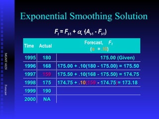 Exponential Smoothing Solution Time Actual Forecast,  F t ( α =  .10 ) 1995 180 175.00 (Given) 1996 168 175.00 + .10(180 - 175.00) = 175.50 1997 159 175.50 + .10(168 - 175.50) = 174.75 1998 175 1999 190 2000 NA 174.75   +   .10 (159  -  174.75 ) = 173.18 F t  =  F t -1  +    · ( A t -1  -  F t -1 )   