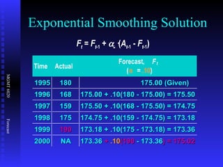 Exponential Smoothing Solution Time Actual Forecast,  F t ( α =  .10 ) 1995 180 175.00 (Given) 1996 168 175.00 + .10(180 - 175.00) = 175.50 1997 159 175.50 + .10(168 - 175.50) = 174.75 1998 175 174.75 + .10(159 - 174.75) = 173.18 1999 190 173.18 + .10(175 - 173.18) = 173.36 2000 NA 173.36   +  .10 (190   - 173.36 ) = 175.02 F t  =  F t -1  +    · ( A t -1  -  F t -1 )   