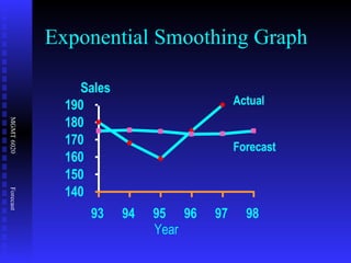 Exponential Smoothing Graph Year Sales 140 150 160 170 180 190 93 94 95 96 97 98 Actual Forecast 