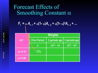 F t   =    A t  - 1  +   (1-   ) A t  - 2  +   (1-   ) 2 A t  - 3  + ... Forecast Effects of   Smoothing Constant   10% Weights Prior Period  2 periods ago  (1 -   ) 3 periods ago  (1 -   ) 2  =  = 0.10  = 0.90 