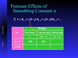 F t   =    A t  - 1  +   (1-   )  A t  - 2  +   (1-   ) 2 A t  - 3  + ... Forecast Effects of   Smoothing Constant   10% 9% Weights Prior Period  2 periods ago  (1 -   ) 3 periods ago  (1 -   ) 2  =  = 0.10  = 0.90 