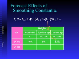F t   =    A t  - 1  +   (1-   ) A t  - 2  +   (1-   ) 2 A t  - 3  + ... Forecast Effects of   Smoothing Constant   10% 9% 8.1% Weights Prior Period  2 periods ago  (1 -   ) 3 periods ago  (1 -   ) 2  =  = 0.10  = 0.90 