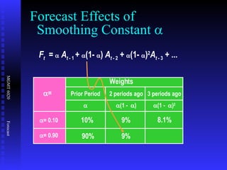 F t   =    A t  - 1  +   (1-   )  A t  - 2  +   (1-   ) 2 A t  - 3  + ... Forecast Effects of   Smoothing Constant   10% 9% 8.1% 90% 9% Weights Prior Period  2 periods ago  (1 -   ) 3 periods ago  (1 -   ) 2  =  = 0.10  = 0.90 