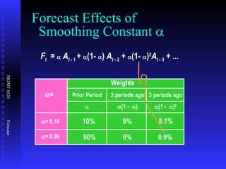 F t   =    A t  - 1  +   (1-   )  A t  - 2  +   (1-   ) 2 A t  - 3  + ... Forecast Effects of   Smoothing Constant   10% 9% 8.1% 90% 9% 0.9% Weights Prior Period  2 periods ago  (1 -   ) 3 periods ago  (1 -   ) 2  =  = 0.10  = 0.90 