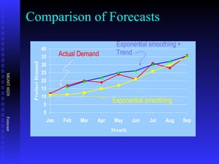 Comparison of Forecasts Actual Demand Exponential smoothing Exponential smoothing + Trend 