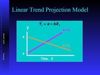 b  > 0 b  < 0 a a Y Time,  X Linear Trend Projection Model 
