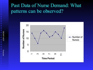 Past Data of Nurse Demand: What patterns can be observed? 
