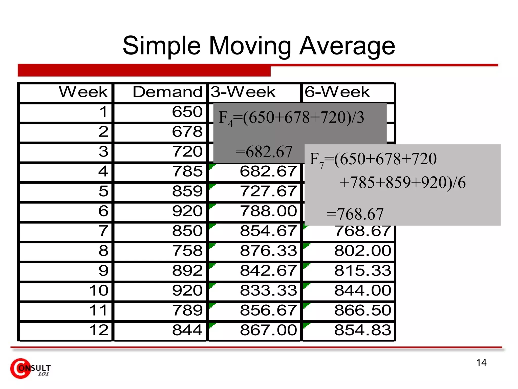 Simple Moving Average F 4 =(650+678+720)/3 =682.67 F 7 =(650+678+720 +785+859+920)/6 =768.67 