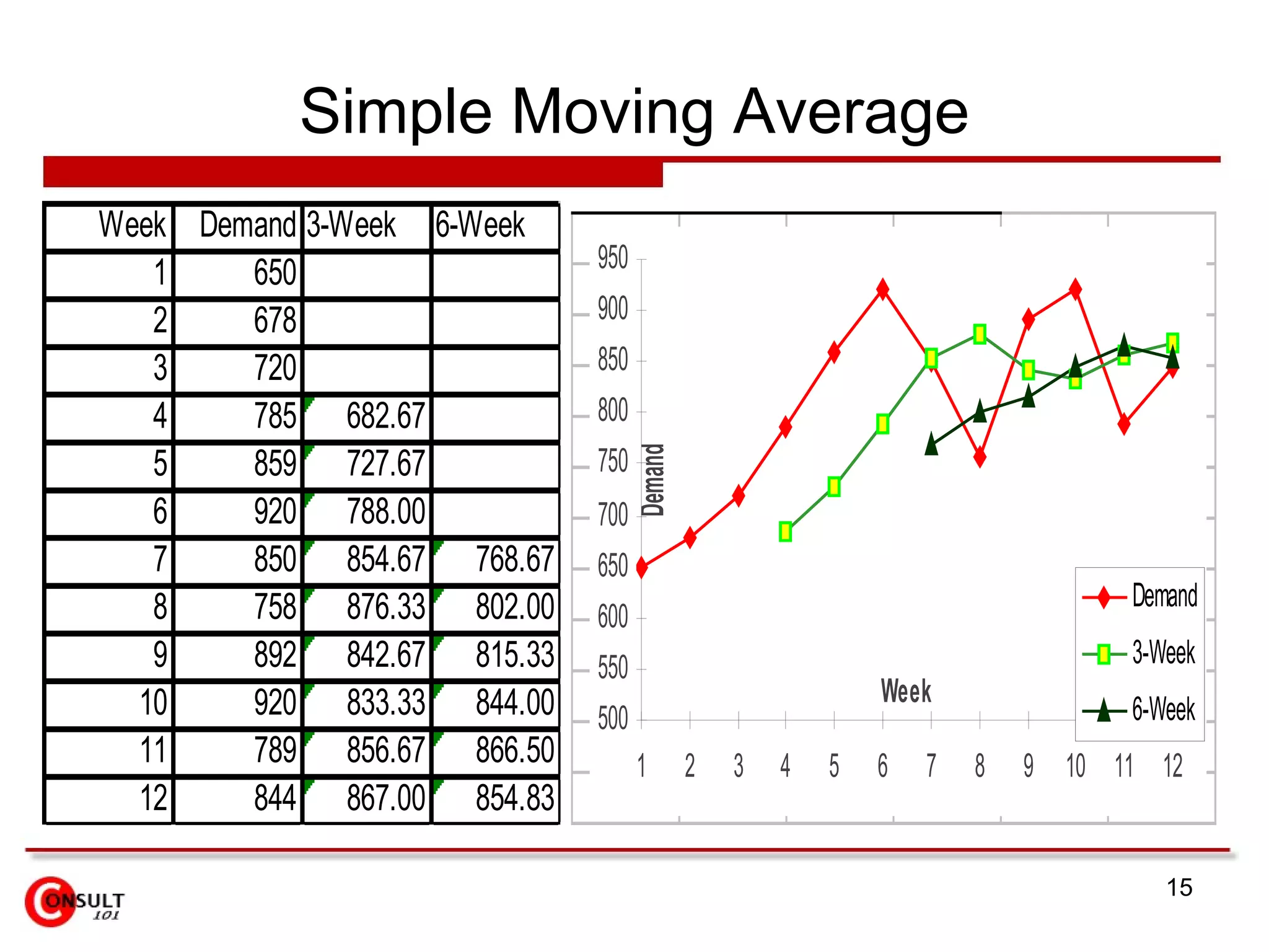 Simple Moving Average 