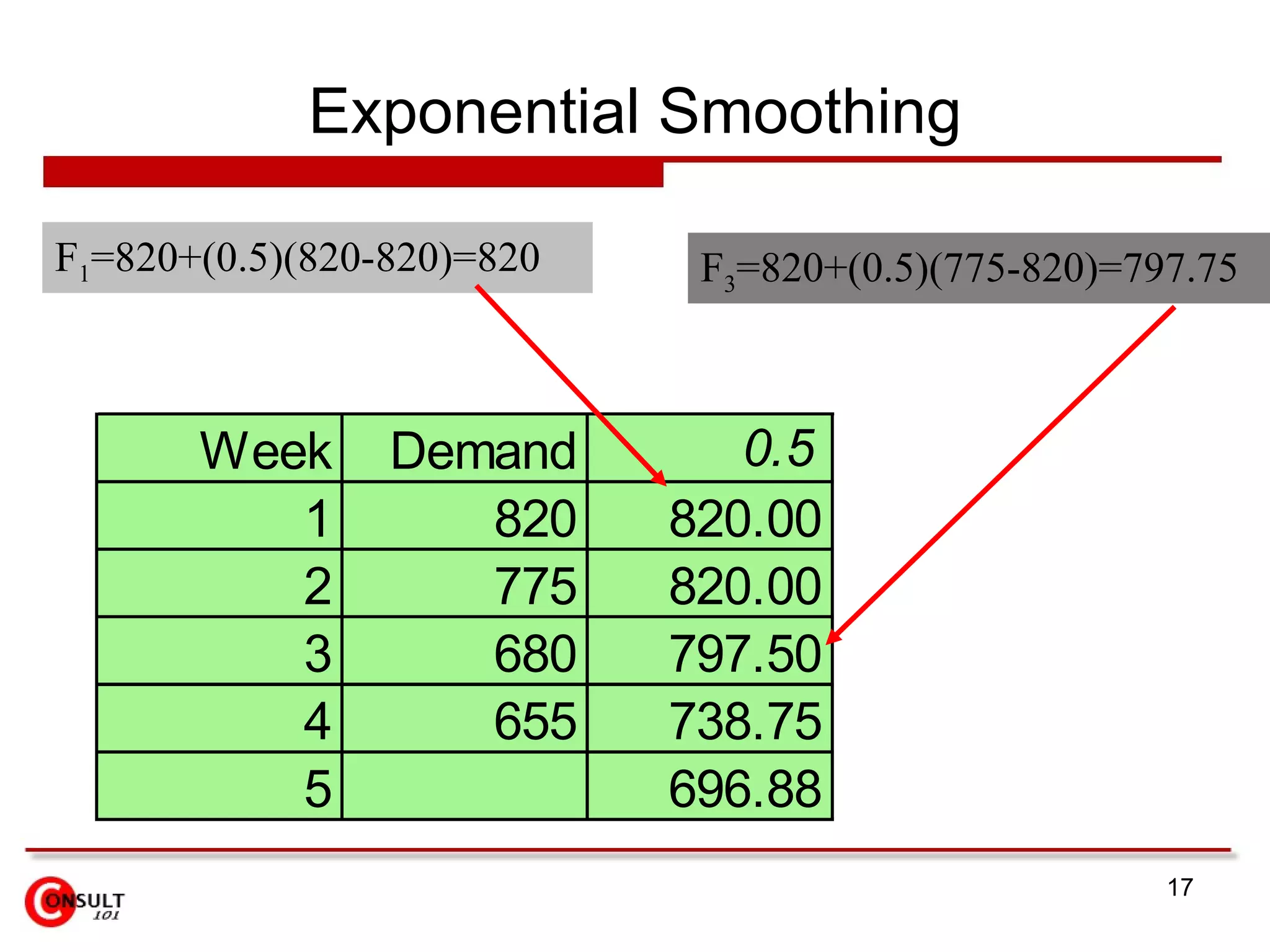 Exponential Smoothing F 1 =820+(0.5)(820-820)=820 F 3 =820+(0.5)(775-820)=797.75 
