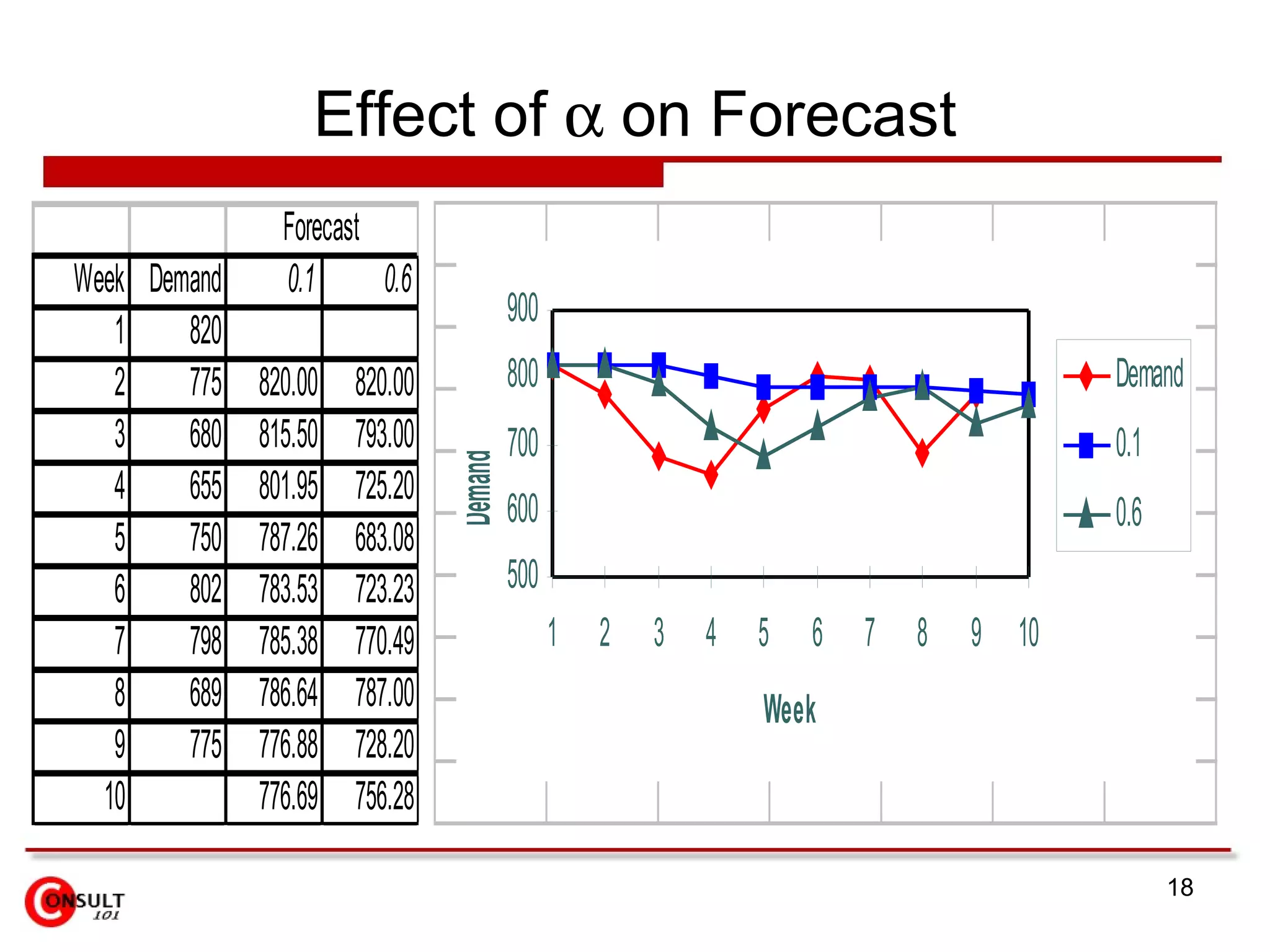 Effect of    on Forecast 