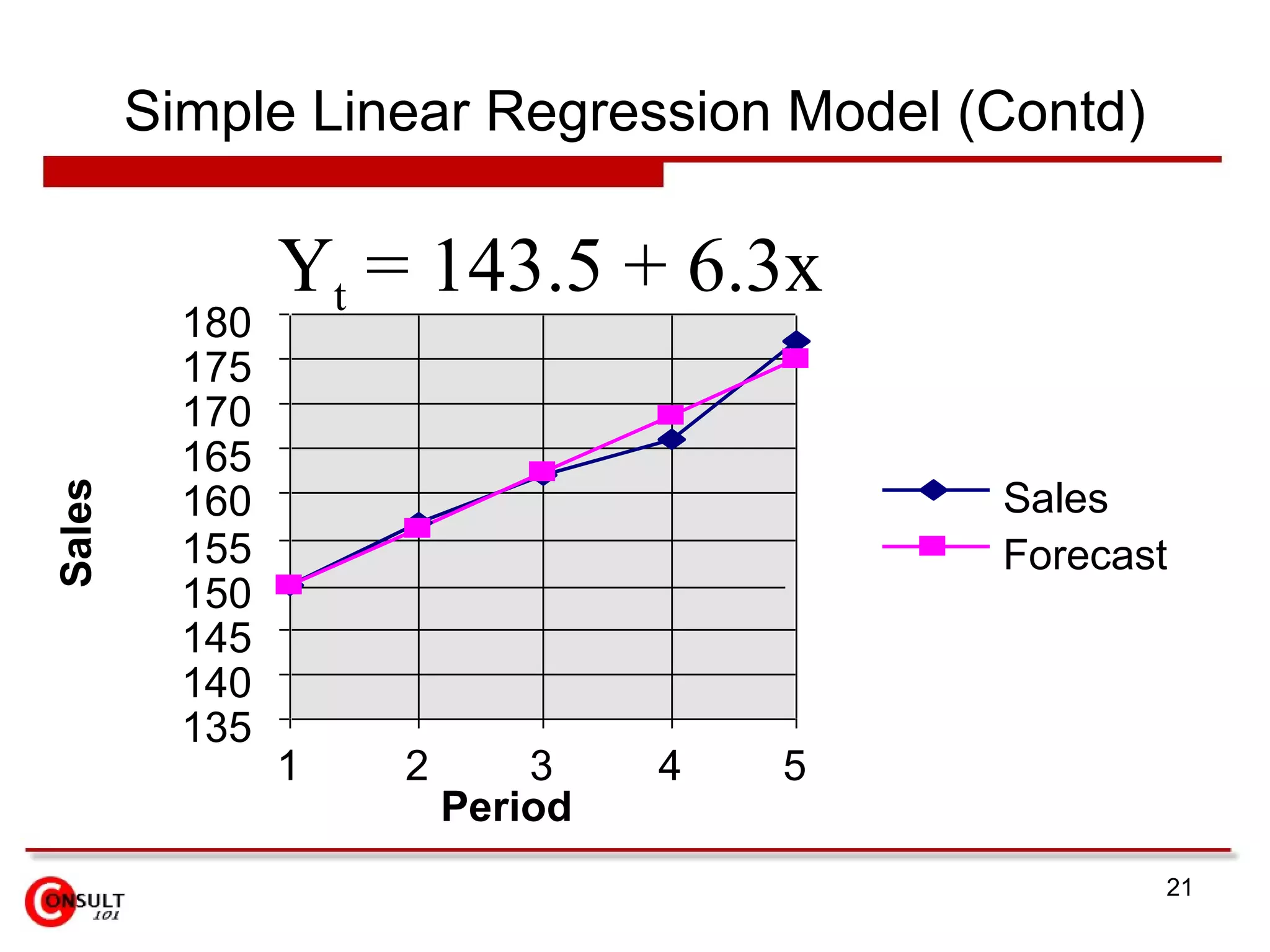 Simple Linear Regression Model (Contd) Y t  = 143.5 + 6.3x  135 140 145 150 155 160 165 170 175 180 1 2 3 4 5 Period Sales Sales Forecast 