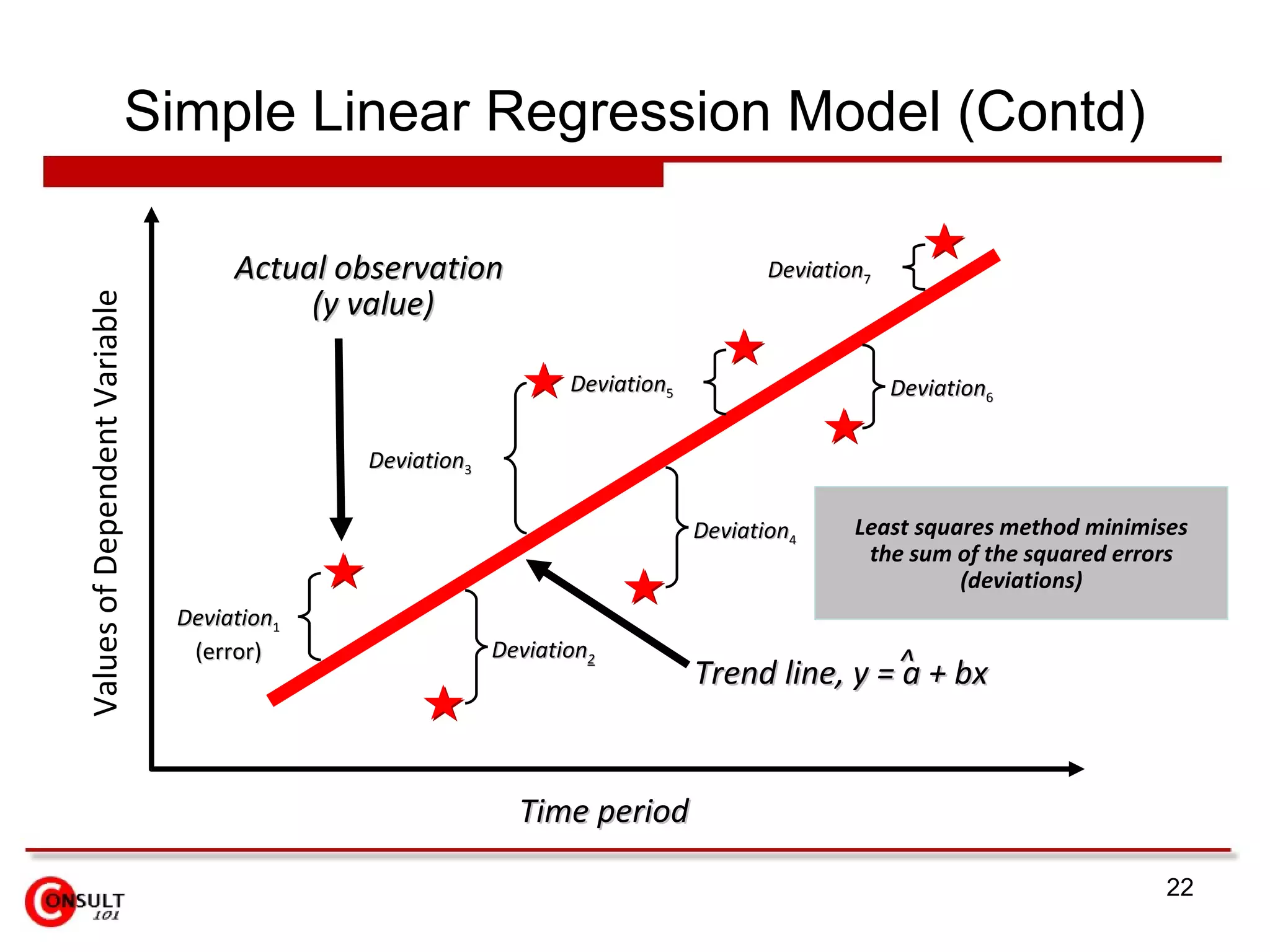 Simple Linear Regression Model (Contd) Actual observation  (y value) Least squares method minimises the sum of the squared errors (deviations) Time period Values of Dependent Variable Deviation 1 (error) Deviation 5 Deviation 7 Deviation 2 Deviation 6 Deviation 4 Deviation 3 Trend line, y = a + bx ^ 