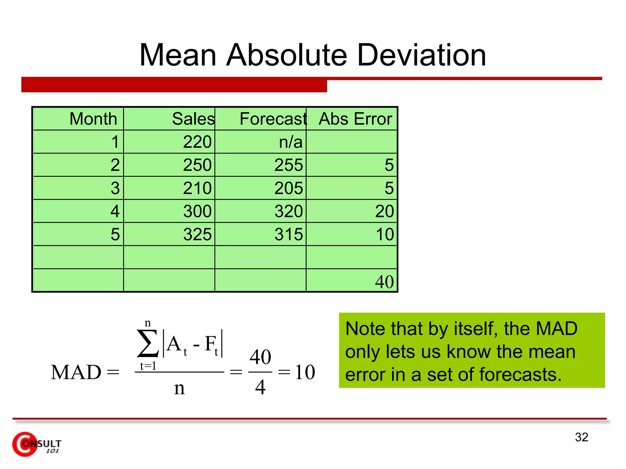 Mean Absolute Deviation Month Sales Forecast Abs Error 1 220 n/a 2 250 255 5 3 210 205 5 4 300 320 20 5 325 315 10 40 Note that by itself, the MAD only lets us know the mean error in a set of forecasts. 