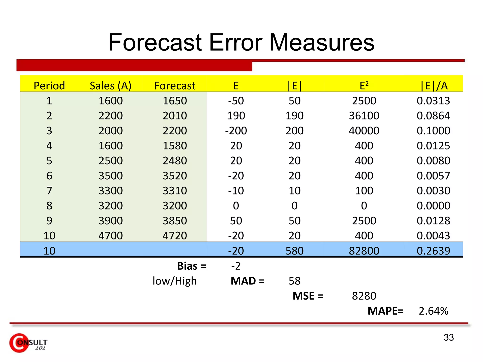Forecast Error Measures Period Sales (A) Forecast E |E| E 2 |E|/A 1 1600 1650 -50 50 2500 0.0313 2 2200 2010 190 190 36100 0.0864 3 2000 2200 -200 200 40000 0.1000 4 1600 1580 20 20 400 0.0125 5 2500 2480 20 20 400 0.0080 6 3500 3520 -20 20 400 0.0057 7 3300 3310 -10 10 100 0.0030 8 3200 3200 0 0 0 0.0000 9 3900 3850 50 50 2500 0.0128 10 4700 4720 -20 20 400 0.0043 10     -20 580 82800 0.2639 Bias = -2 low/High MAD = 58 MSE = 8280 MAPE= 2.64% 