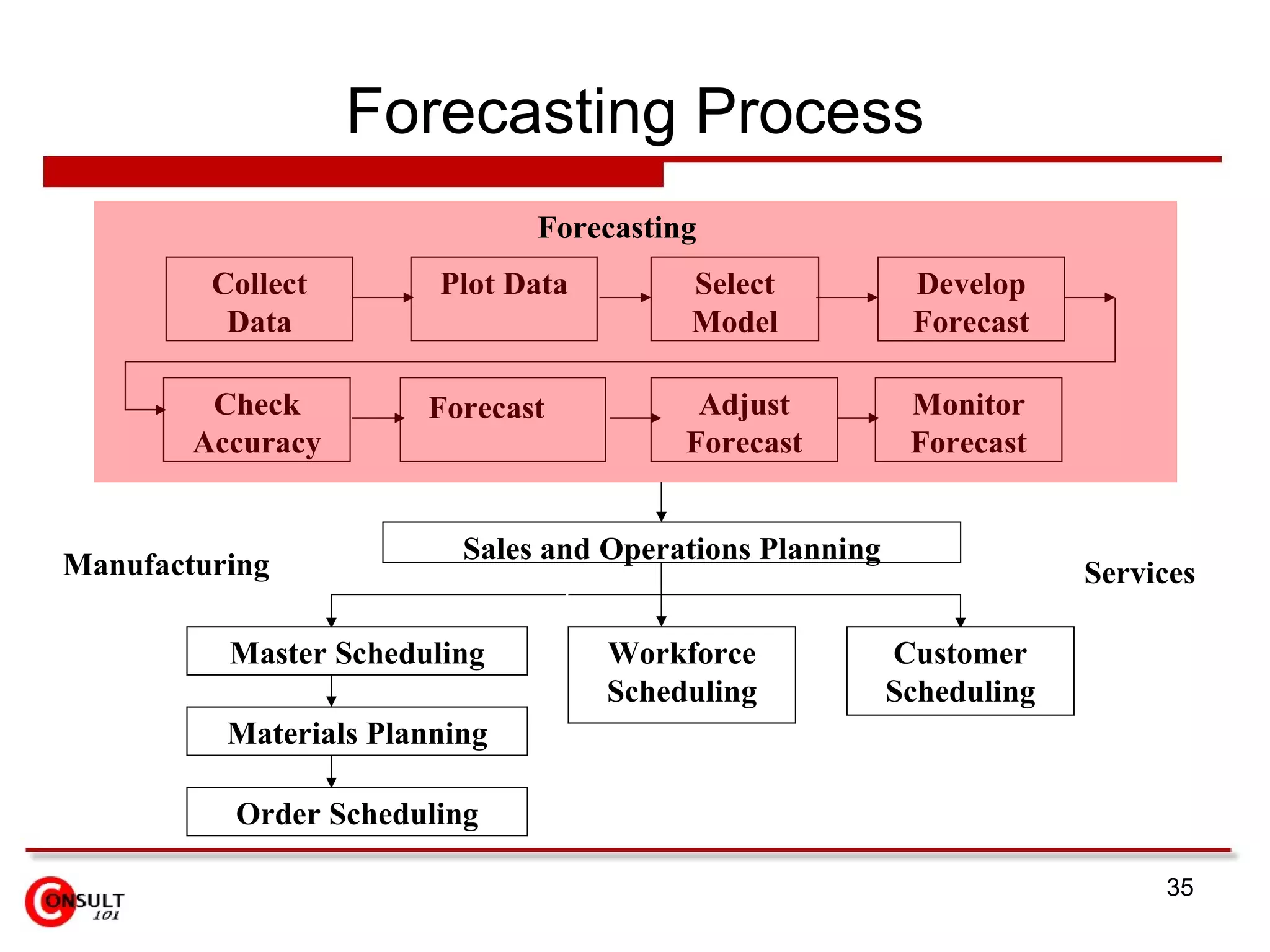 Forecasting Process Services Collect Data Select Model Plot Data Develop Forecast Check Accuracy Forecast  Adjust Forecast Monitor Forecast Sales and Operations Planning Master Scheduling Customer Scheduling Materials Planning Workforce Scheduling Order Scheduling Manufacturing Forecasting 