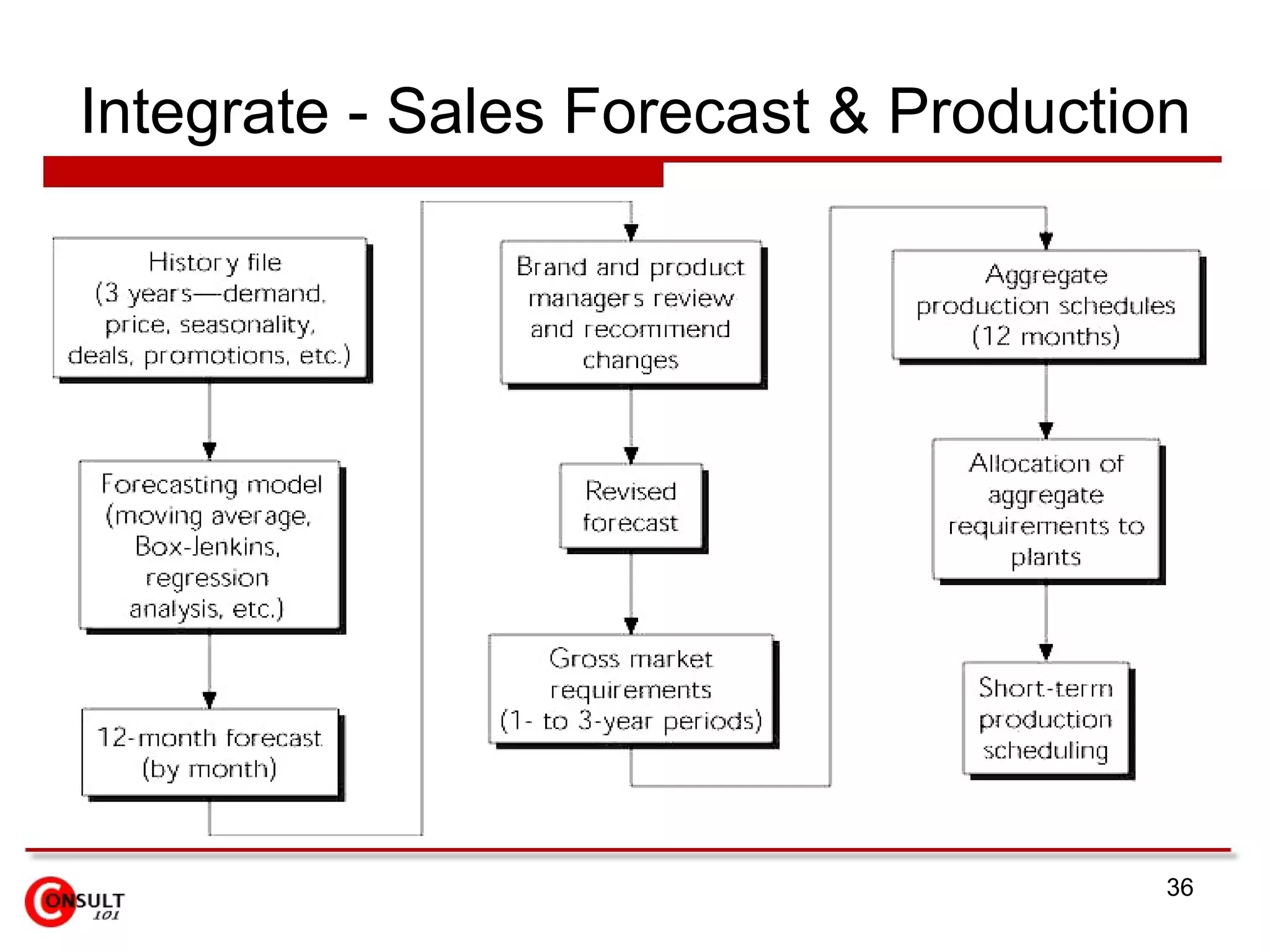 Integrate - Sales Forecast & Production 
