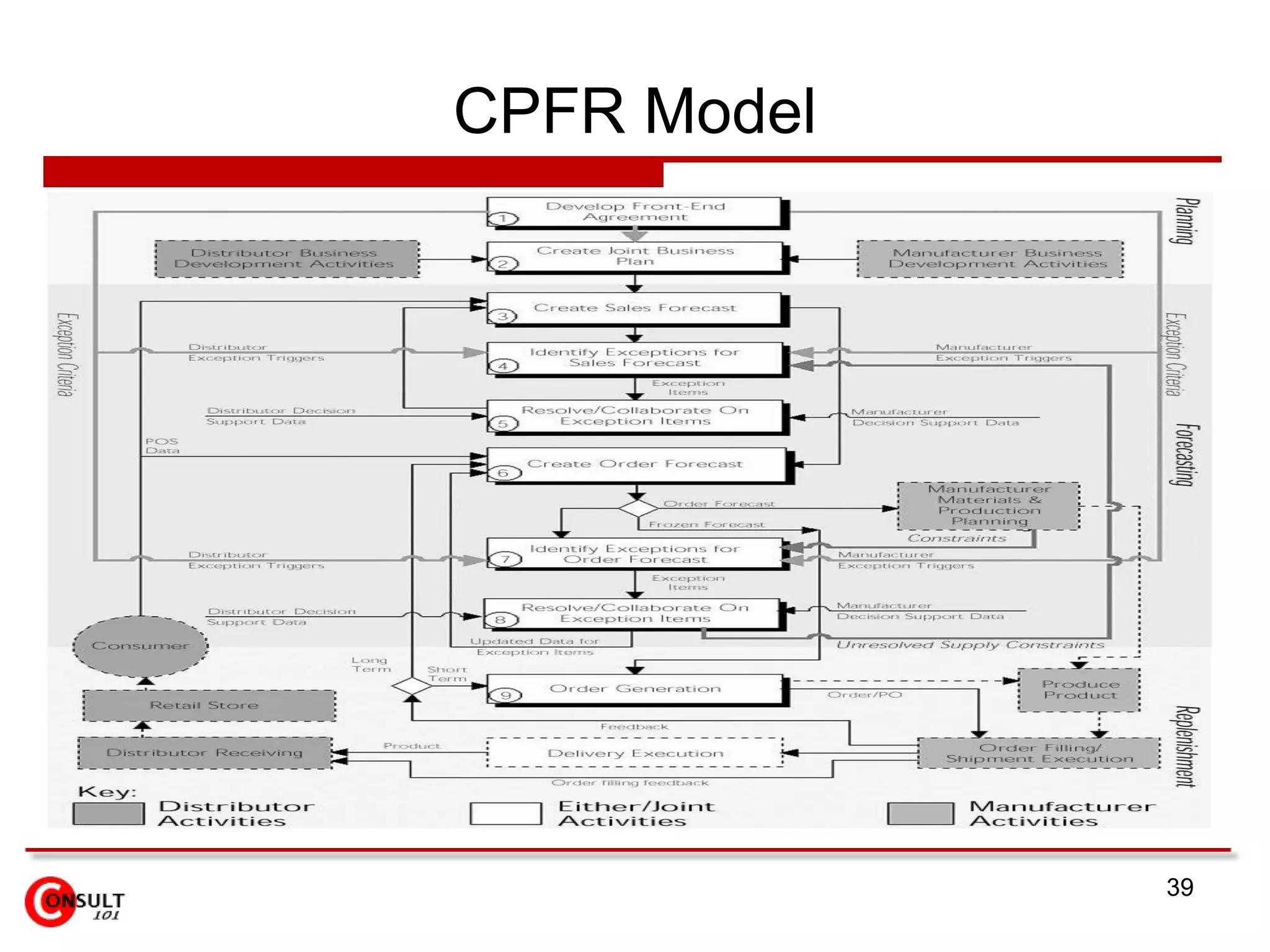 CPFR Model 