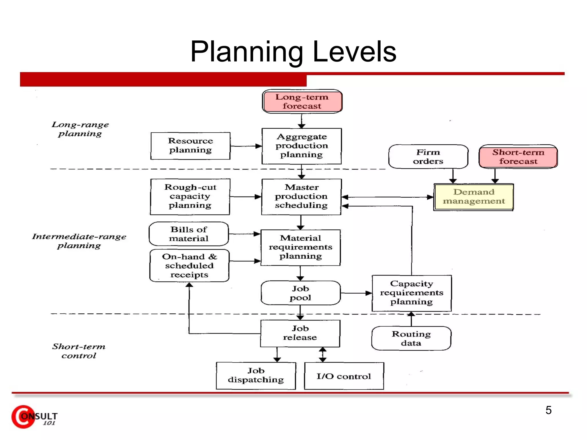 Planning Levels 