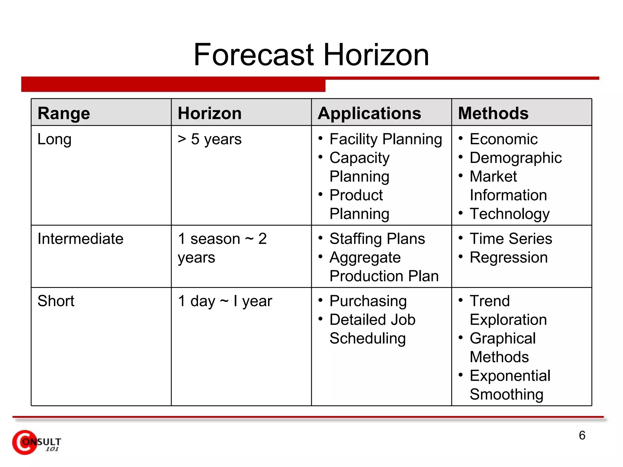 Forecast Horizon Trend Exploration Graphical Methods Exponential Smoothing Purchasing Detailed Job Scheduling 1 day ~ I year Short Time Series Regression Staffing Plans Aggregate Production Plan 1 season ~ 2 years Intermediate Economic Demographic Market Information Technology Facility Planning Capacity Planning Product Planning > 5 years Long Methods Applications Horizon Range 