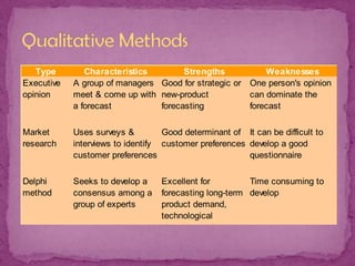 Type
Executive
opinion

Characteristics
Strengths
Weaknesses
A group of managers Good for strategic or One person's opinion
meet & come up with new-product
can dominate the
a forecast
forecasting
forecast

Market
research

Uses surveys &
Good determinant of It can be difficult to
interviews to identify customer preferences develop a good
customer preferences
questionnaire

Delphi
method

Seeks to develop a
consensus among a
group of experts

Excellent for
Time consuming to
forecasting long-term develop
product demand,
technological
changes, and

 