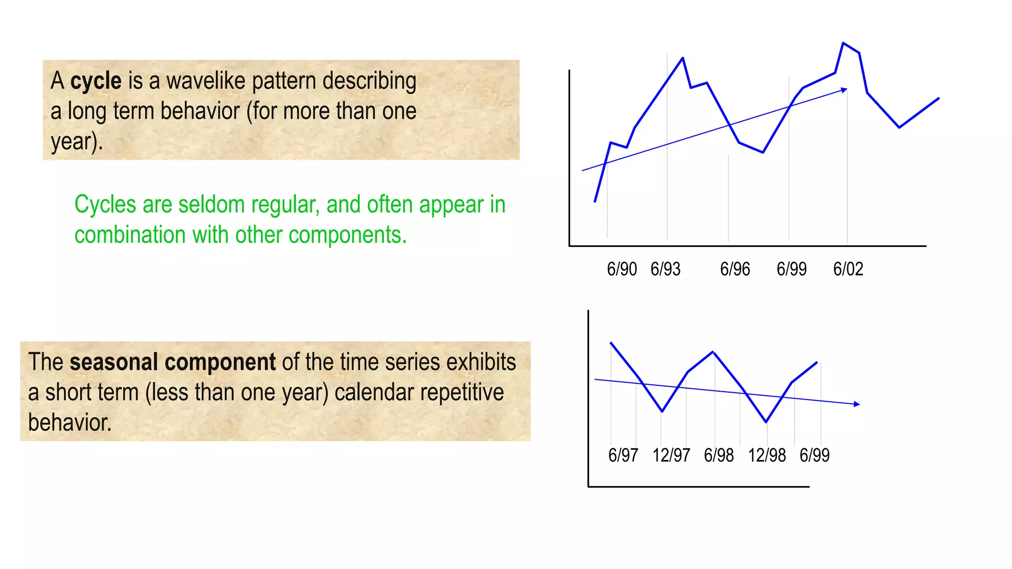 A cycle is a wavelike pattern describing
a long term behavior (for more than one
year).
Cycles are seldom regular, and often appear in
combination with other components.
6/90 6/93 6/96 6/99 6/02
6/97 12/97 6/98 12/98 6/99
The seasonal component of the time series exhibits
a short term (less than one year) calendar repetitive
behavior.
 