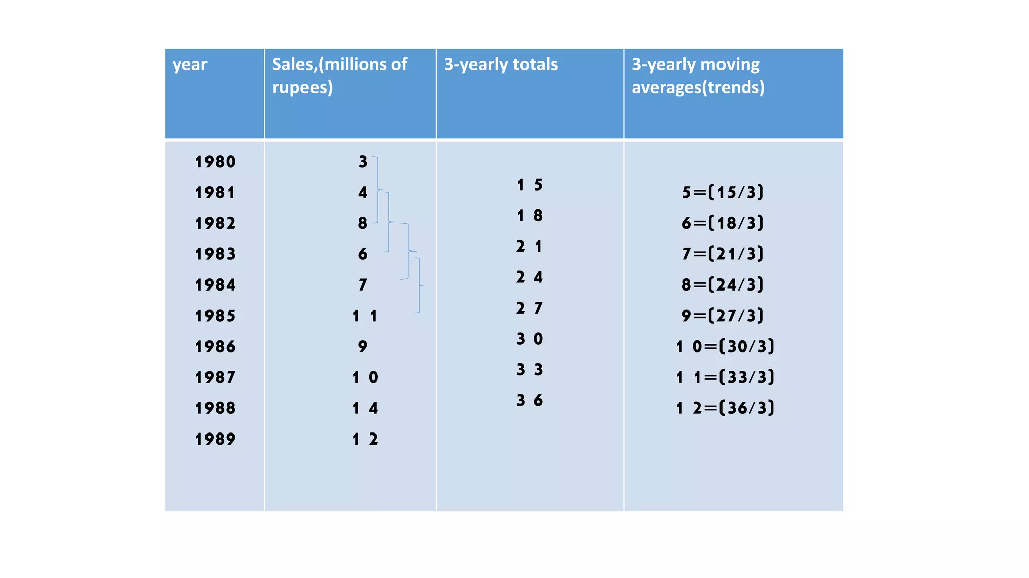 year Sales,(millions of
rupees)
3-yearly totals 3-yearly moving
averages(trends)
1980
1981
1982
1983
1984
1985
1986
1987
1988
1989
3
4
8
6
7
1 1
9
1 0
1 4
1 2
1 5
1 8
2 1
2 4
2 7
3 0
3 3
3 6
5=(15/3)
6=(18/3)
7=(21/3)
8=(24/3)
9=(27/3)
1 0=(30/3)
1 1=(33/3)
1 2=(36/3)
 