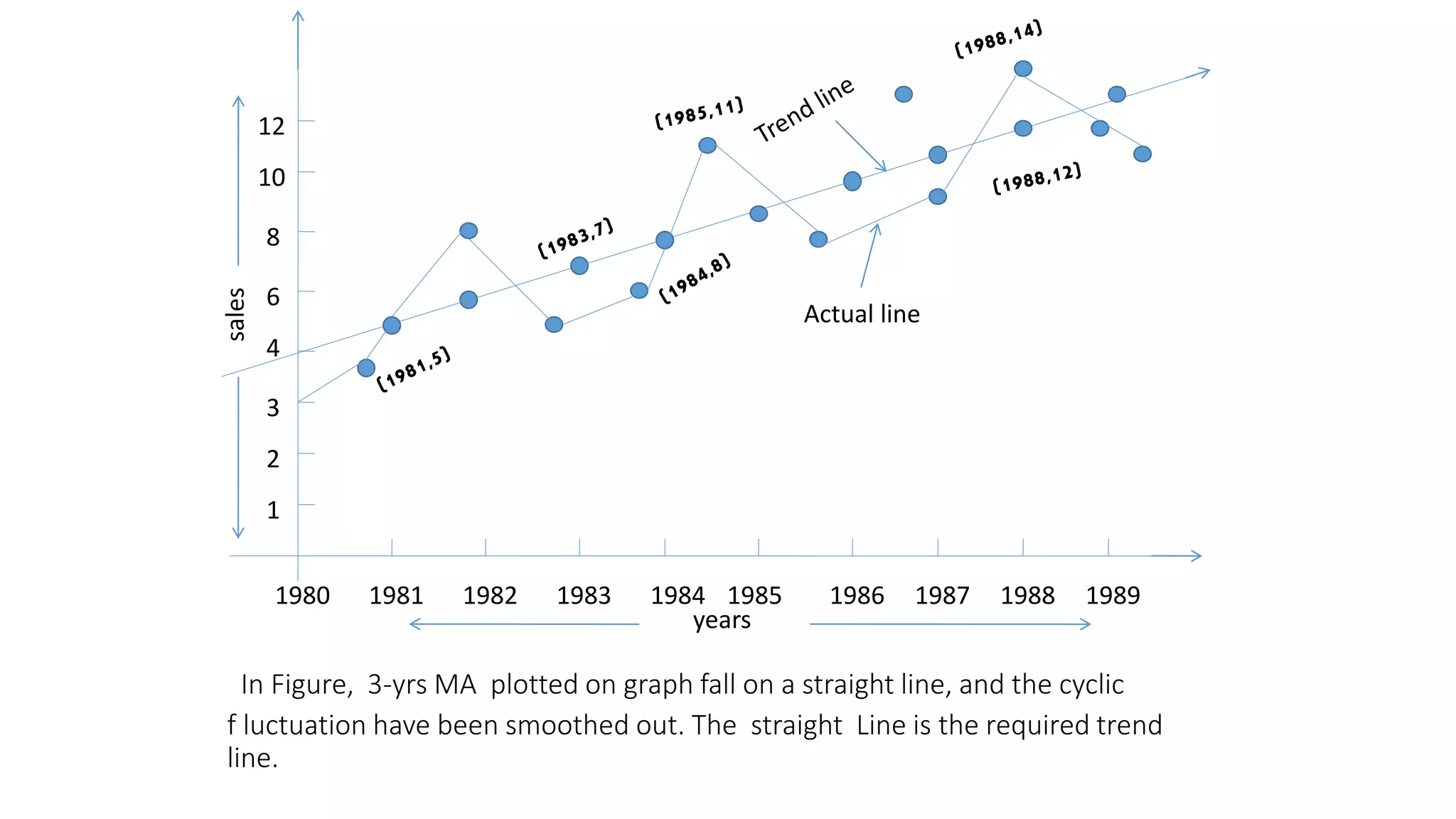 In Figure, 3-yrs MA plotted on graph fall on a straight line, and the cyclic
f luctuation have been smoothed out. The straight Line is the required trend
line.
1980 1981 1982 1983 1984 1985 1986 1987 1988 1989
1
2
3
years
sales
4
6
8
10
12
Actual line
 