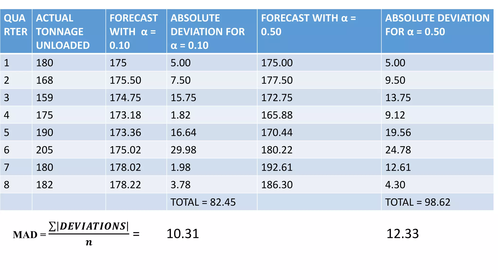 QUA
RTER
ACTUAL
TONNAGE
UNLOADED
FORECAST
WITH α =
0.10
ABSOLUTE
DEVIATION FOR
α = 0.10
FORECAST WITH α =
0.50
ABSOLUTE DEVIATION
FOR α = 0.50
1 180 175 5.00 175.00 5.00
2 168 175.50 7.50 177.50 9.50
3 159 174.75 15.75 172.75 13.75
4 175 173.18 1.82 165.88 9.12
5 190 173.36 16.64 170.44 19.56
6 205 175.02 29.98 180.22 24.78
7 180 178.02 1.98 192.61 12.61
8 182 178.22 3.78 186.30 4.30
TOTAL = 82.45 TOTAL = 98.62
MAD =
𝑫𝑬𝑽𝑰𝑨𝑻𝑰𝑶𝑵𝑺
𝒏
= 10.31 12.33
 