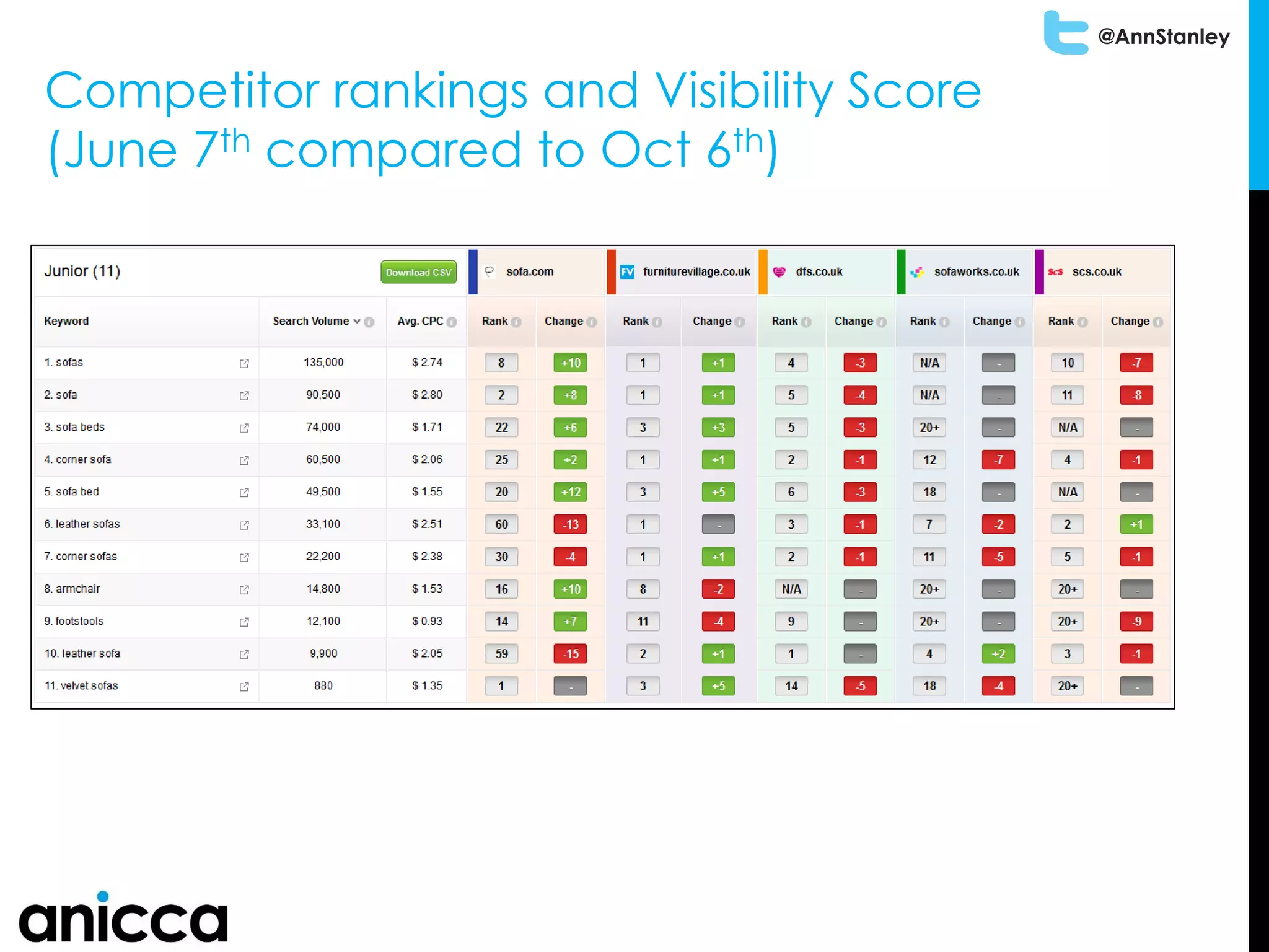 @AnnStanley
Competitor rankings and Visibility Score
(June 7th compared to Oct 6th)
 