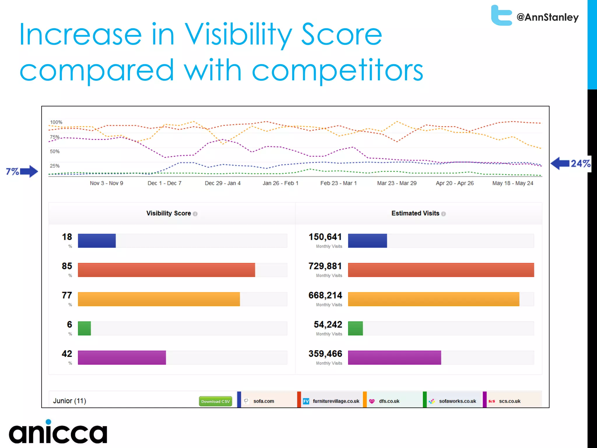 @AnnStanley
Increase in Visibility Score
compared with competitors
 