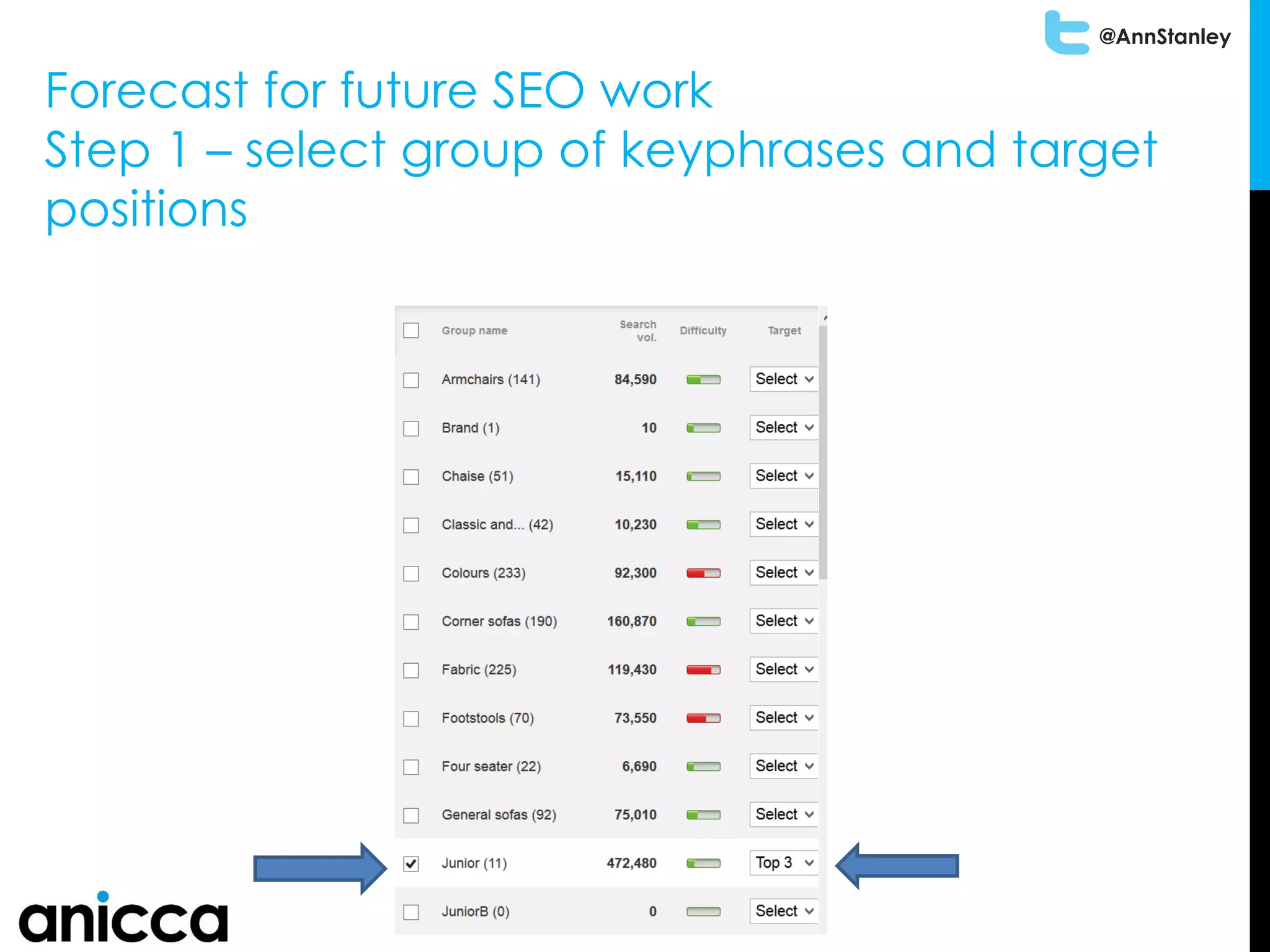 @AnnStanley
Forecast for future SEO work
Step 1 – select group of keyphrases and target
positions
 