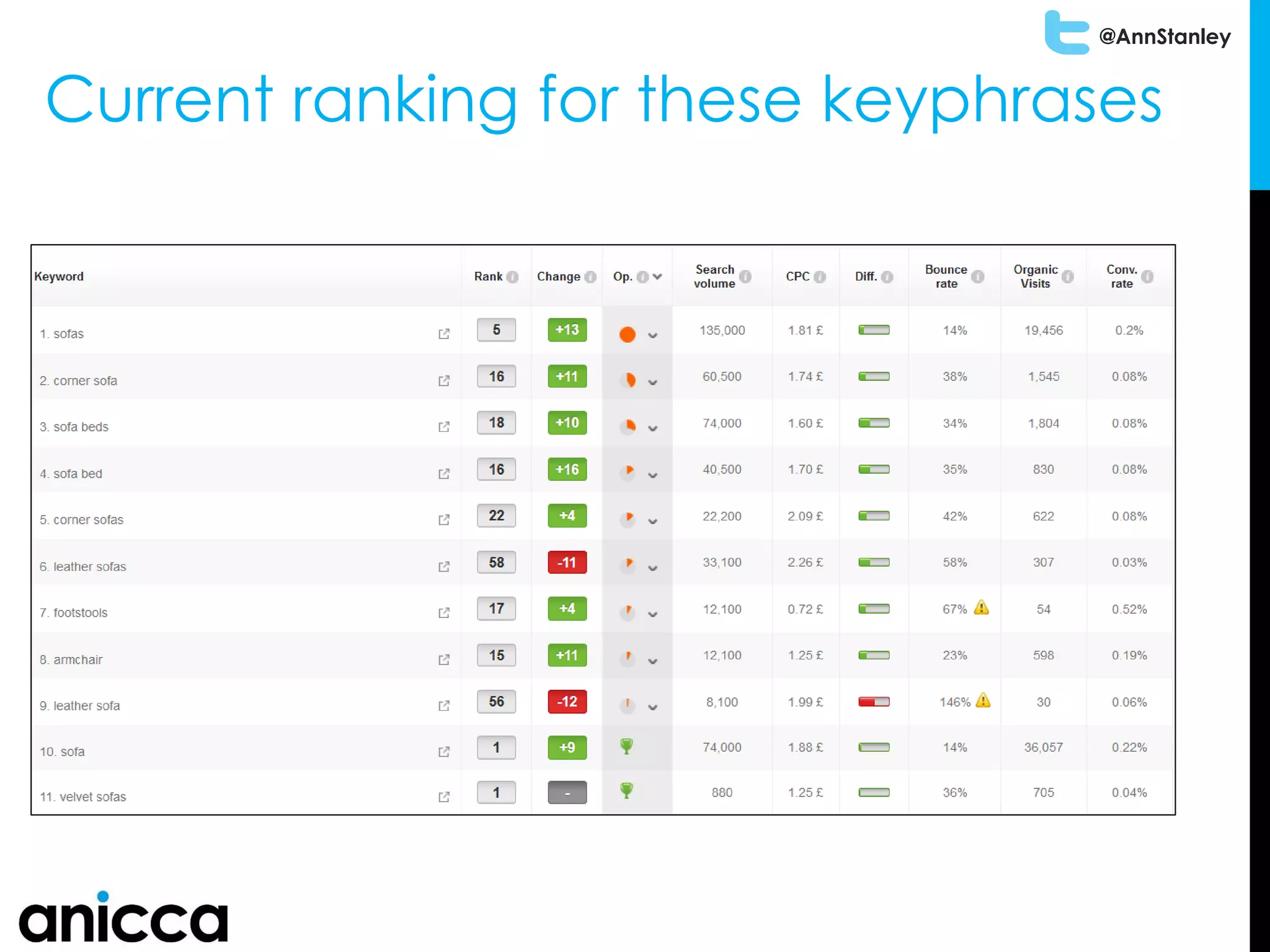 @AnnStanley
Current ranking for these keyphrases
 