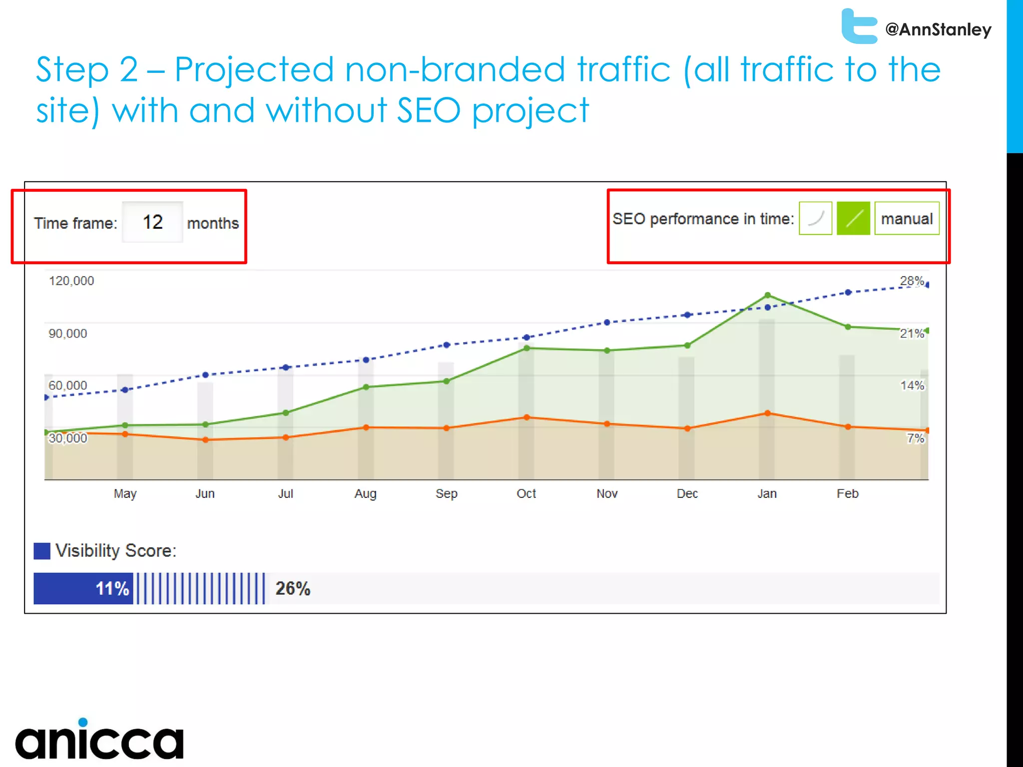 @AnnStanley
Step 2 – Projected non-branded traffic (all traffic to the
site) with and without SEO project
 