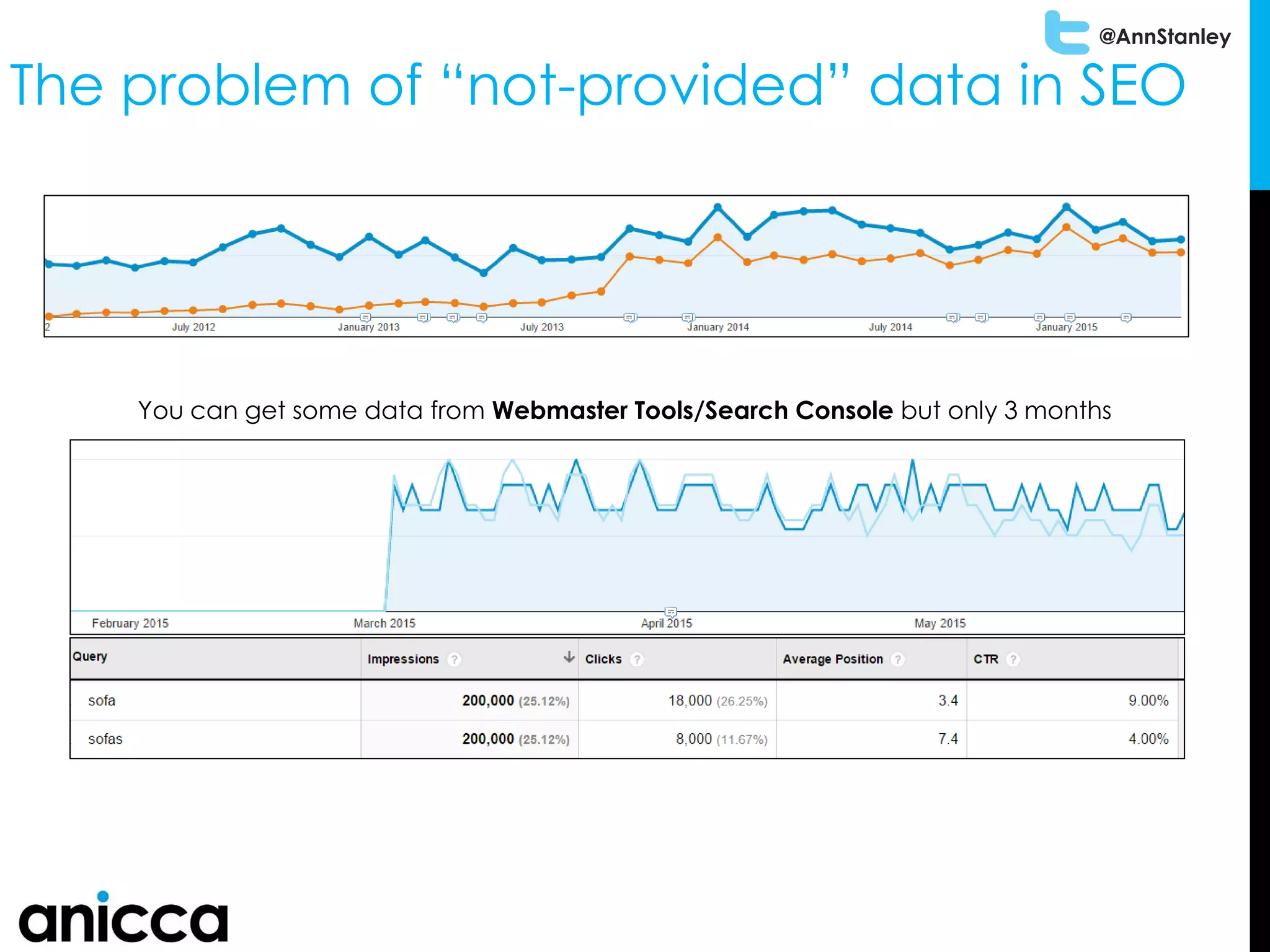 @AnnStanley
The problem of “not-provided” data in SEO
You can get some data from Webmaster Tools/Search Console but only 3 months
 