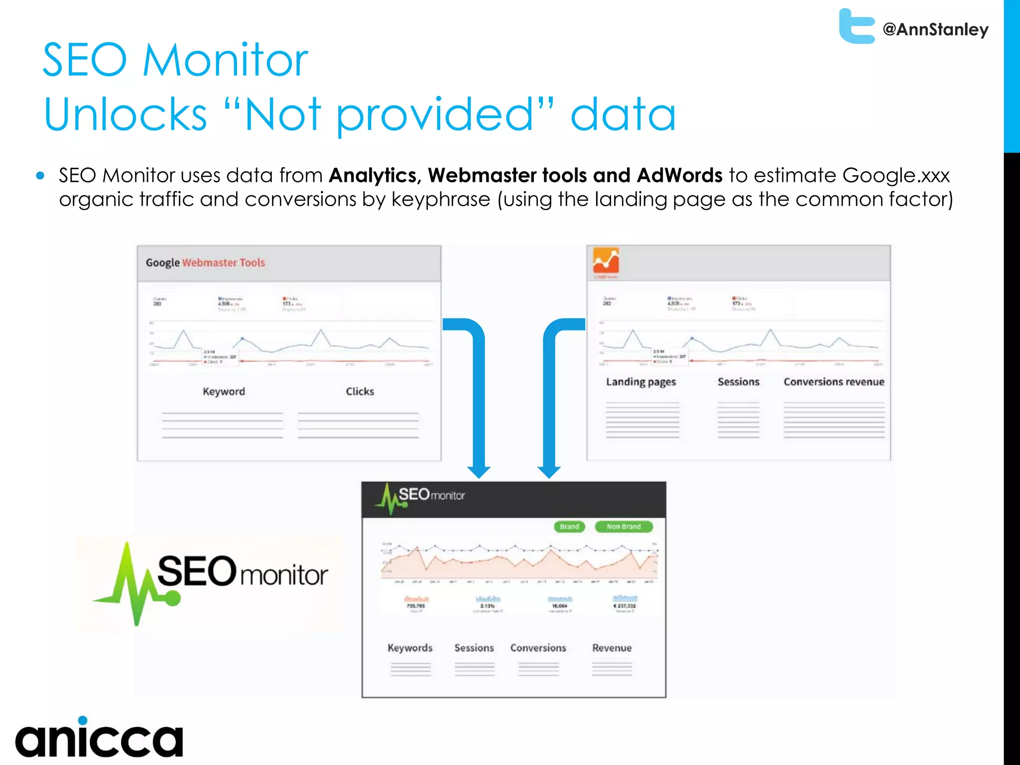 @AnnStanley
SEO Monitor
Unlocks “Not provided” data
SEO Monitor uses data from Analytics, Webmaster tools and AdWords to estimate Google.xxx
organic traffic and conversions by keyphrase (using the landing page as the common factor)
 